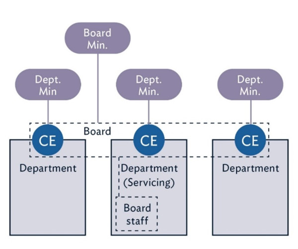 The image has 3 boxes, each the same size. The left and right-hand boxes are Departments. The middle box is Department Servicing and Board staff. Each box has a circle at the top, representing the CE. A dotted line in the shape of a rectangle encompasses these circles and includes the word 'Board' to show the CEs are on the Board. Each CE circle has a line going from the circle, straight above to another circle that represents the Dept Minister. Another line comes off the 'Board' rectangle and goes to a circle representing the Board Minister.