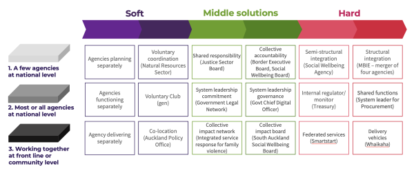 The image is table matrix with 4 rows. The top row is divided into 3 kinds of solutions: Soft, Middle and Hard. Each solution has 2 options.  The left-hand matrix column lists 3 situations. 1: A few agencies at a national level. There are 2 Soft solutions: Agencies planning separately; and Voluntary coordination (Natural Resources Sector). There are 2 Middle solutions: Shared responsibility (Justice Sector Board); and Collective accountability (Border, Executive Board, Social Wellbeing Board). There are 2 Hard solutions: Semi-structural integration (Social Wellbeing Agency); and Structural integration (MBIE — merger of 4 agencies). The second situation: Most or all agencies at national level. There are 2 Soft solutions: Agencies functioning separately; and Voluntary Club (gen). There are 2 Middle solutions: System leadership commitment (Government Legal Network); and System leadership governance (Govt Chief Digital Officer). There are 2 Hard solutions: Internal regulator/monitor (Treasury); and Shared functions (System leader for procurement). The third situation: Working together at front line or community level. There are 2 Soft solutions: Agencies delivering separately; and Co-location (Auckland Policy Office). There are 2 Middle solutions: Collective impact network (Integrated service response for family violence); and Collective impact board (South Auckland Social Wellbeing Board). There are 2 Hard solutions: Federated services (Smartstart); and Delivery vehicles (Whaikaha).