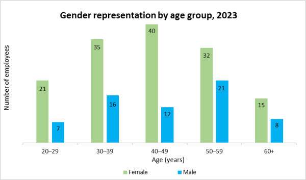 Average Age By Gender 2023  ResizedImageWzYwMCwzNTNd 